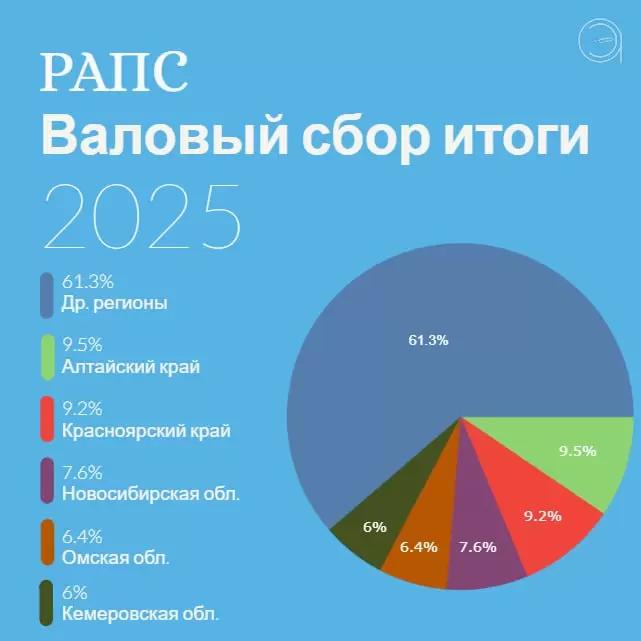 Статистика уборочной кампании по рапсу в 2025 году