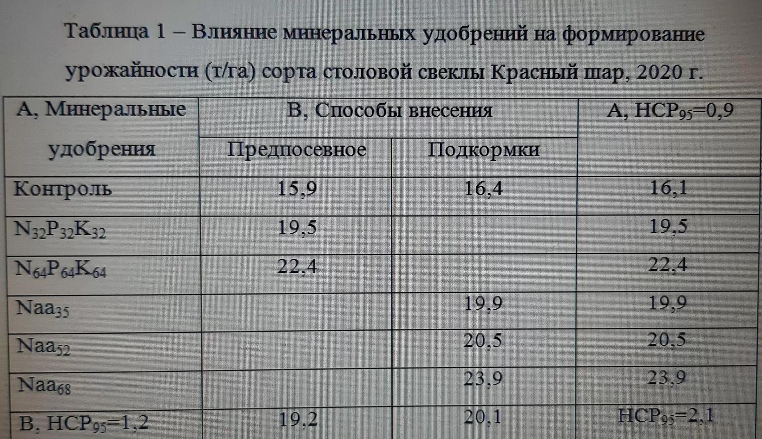 Влияние минеральных удобрений на урожайность столовой свеклы Красный Шар.