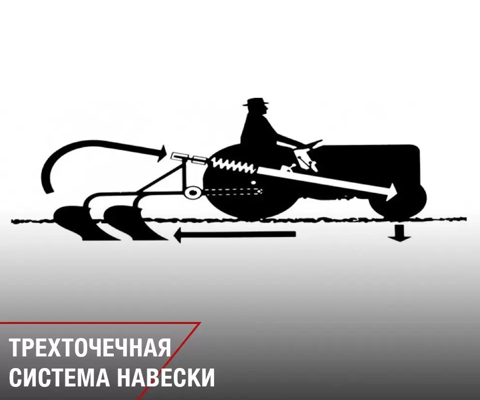 Откуда появилась трехточечная система навески на тракторах?