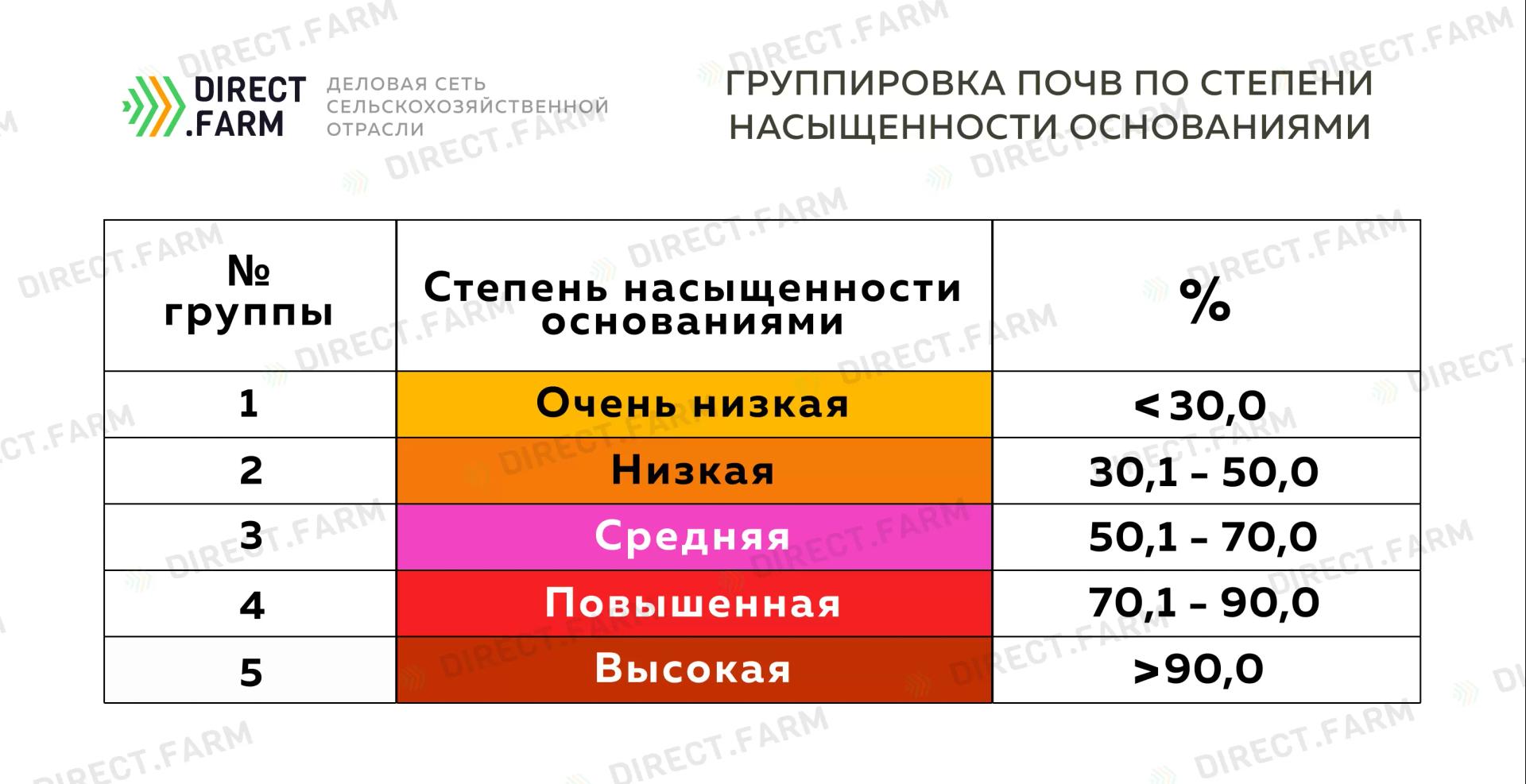 Степень насыщенности почв основаниями