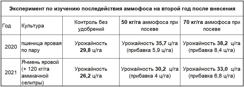Последействие аммофоса на второй год после внесения