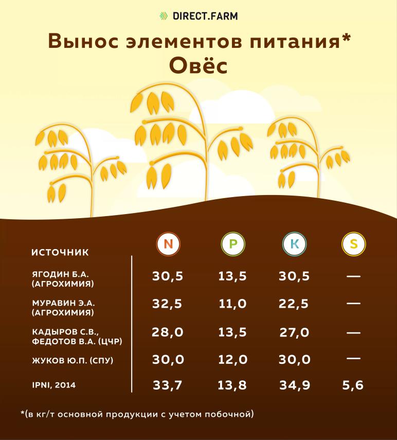 Вынос элементов питания овсом