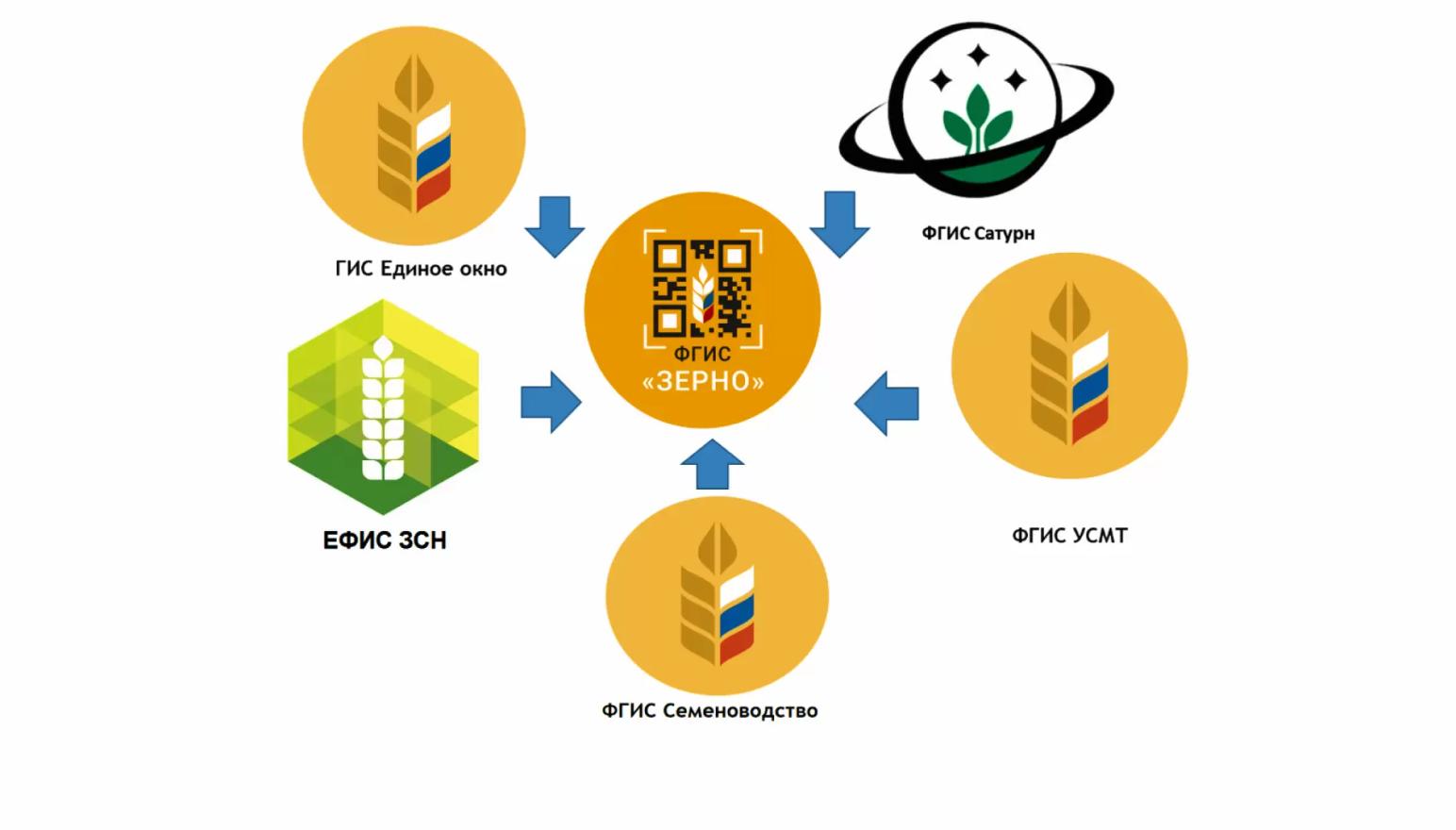 ФГИС "Семеноводство"