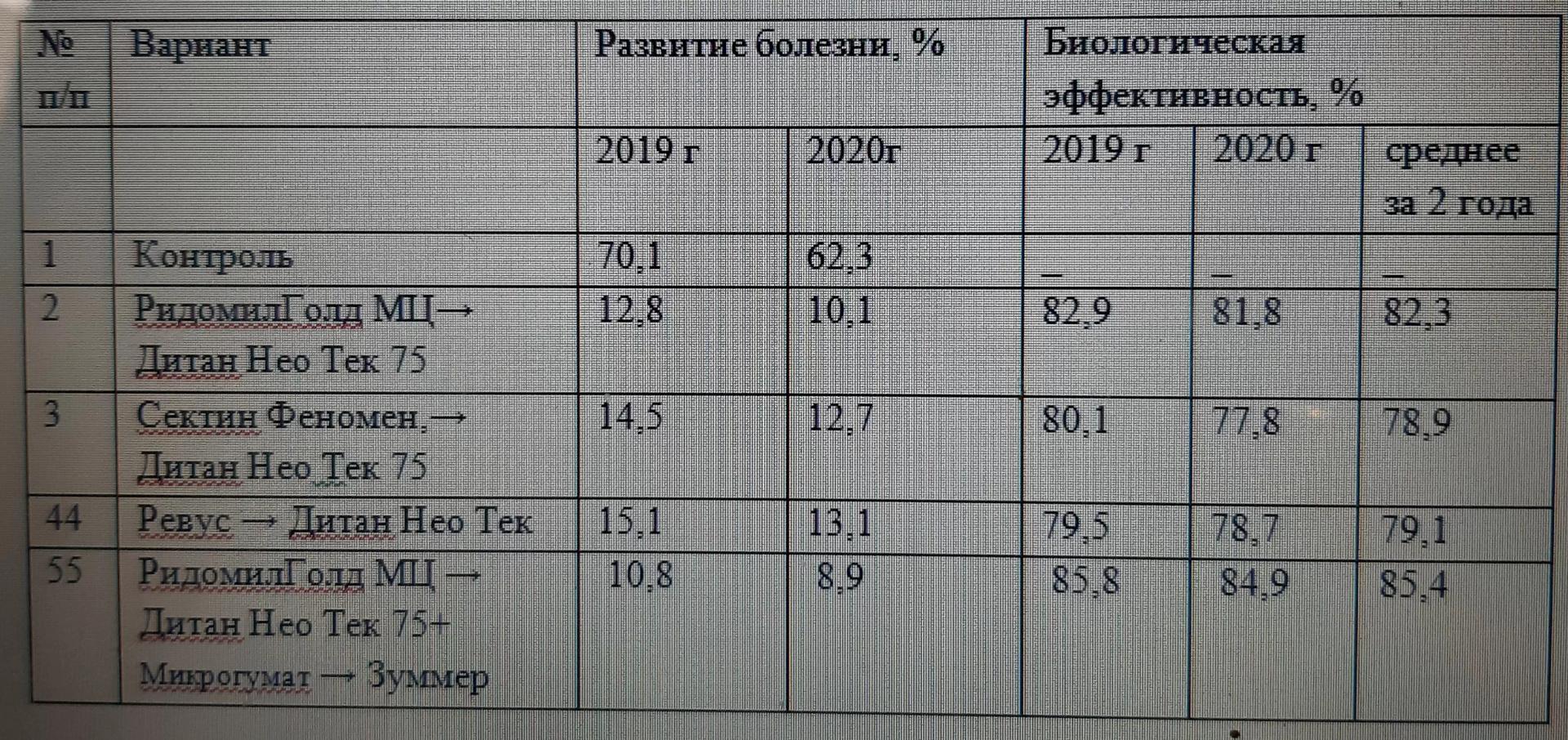 ЭФФЕКТИВНОСТЬ ПРИМЕНЕНИЯ ФУНГИЦИДНЫХ ОБРАБОТОК НА ПОСАДКАХ КАРТОФЕЛЯ