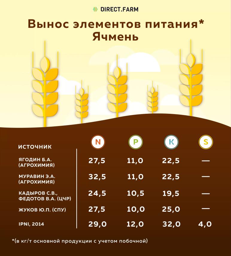 Вынос элементов питания ячменем