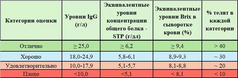 ОЦЕНКА УРОВНЯ ИММУНИТЕТА У НОВОРОЖДЕННЫХ ТЕЛЯТ.