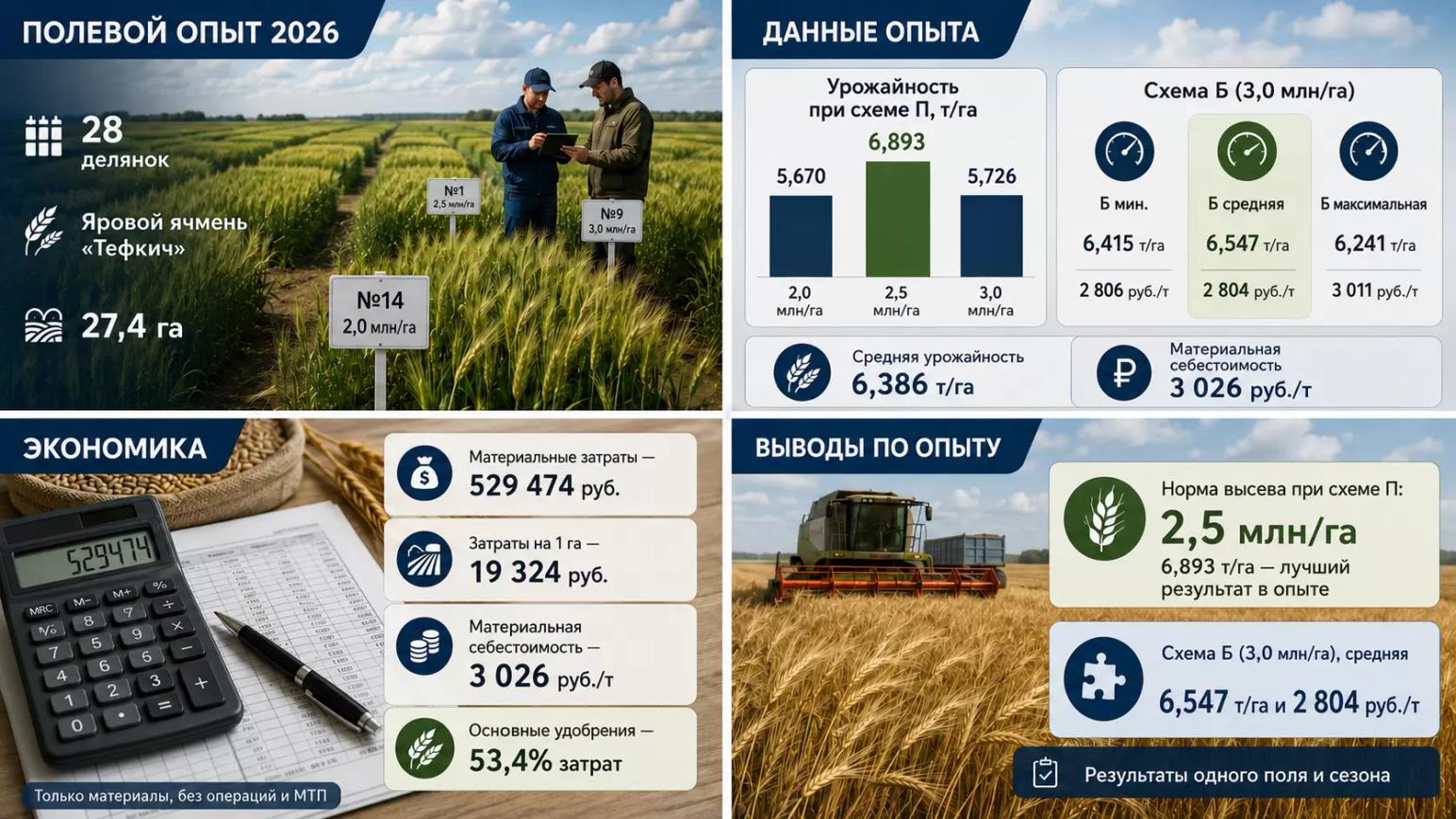 🌾 Больше семян — выше урожай? Что показал наш опыт на яровом ячмене Тефкич