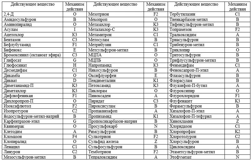 Список основных действующих веществ гербицидов и их механизм действия