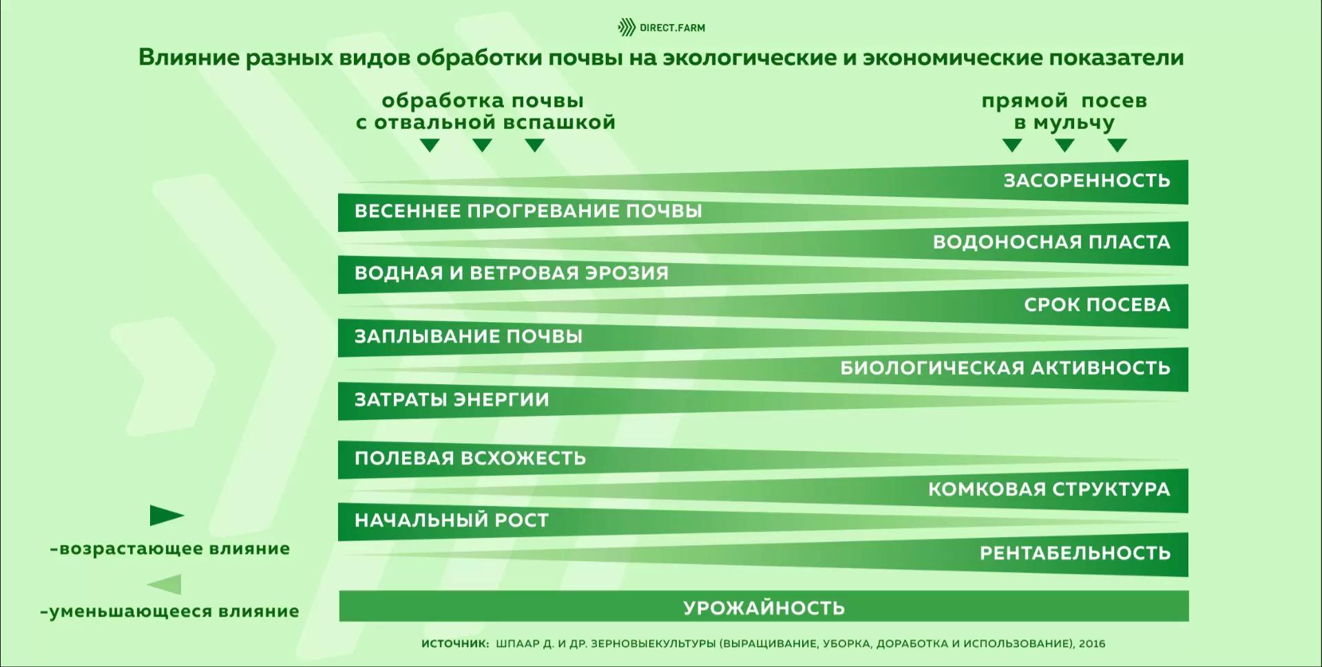 Отвальная вспашка или прямой посев в мульчу?