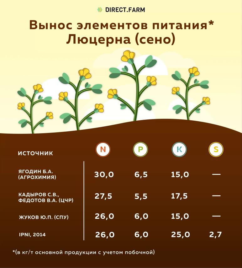 Вынос элементов питания люцерной