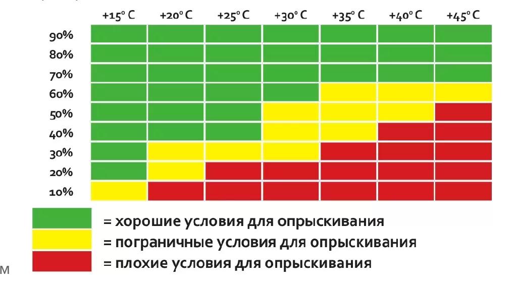 График зависимости условий для опрыскивания от температуры и влажности