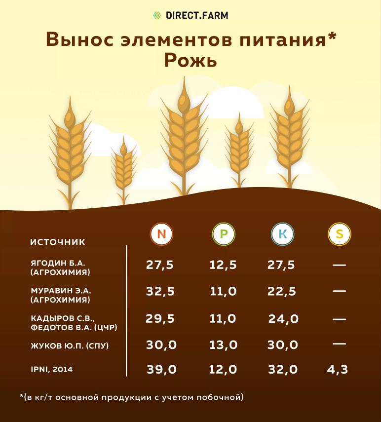 Вынос элементов питания озимой рожью