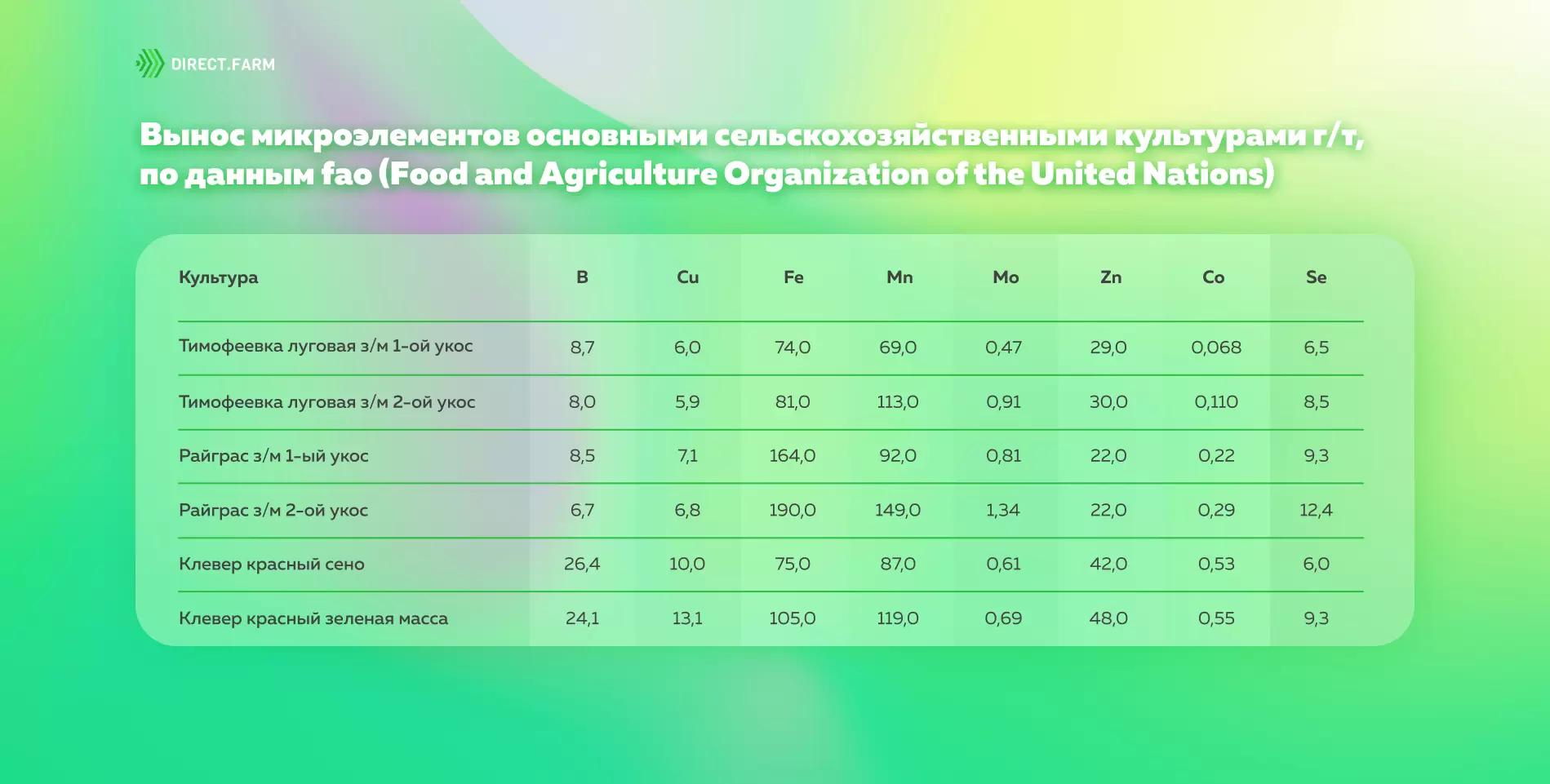 Вынос микроэлементов с/х культурами