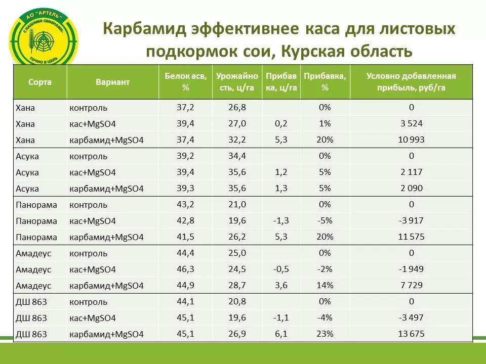 Чем подкормить сою по листу: кас или карбамид