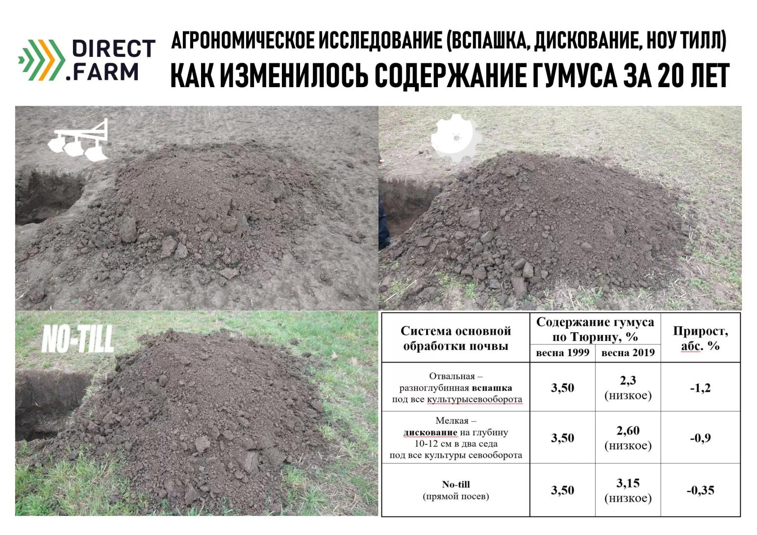 Содержание гумуса в почве