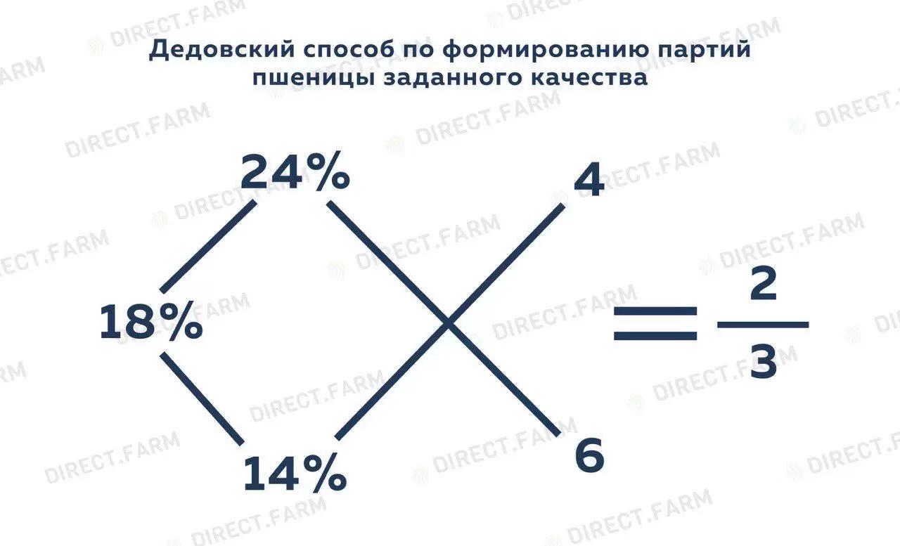 Дедовский способ по формированию партий пшеницы заданного качества