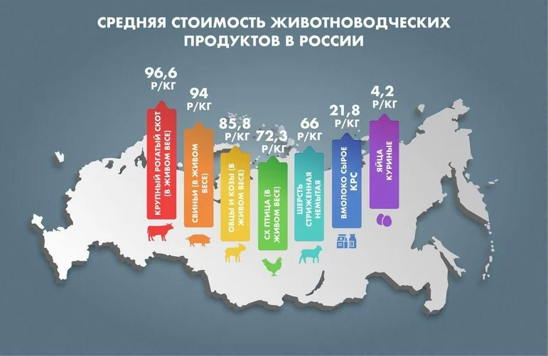 Средняя стоимость животноводческих продуктов в России