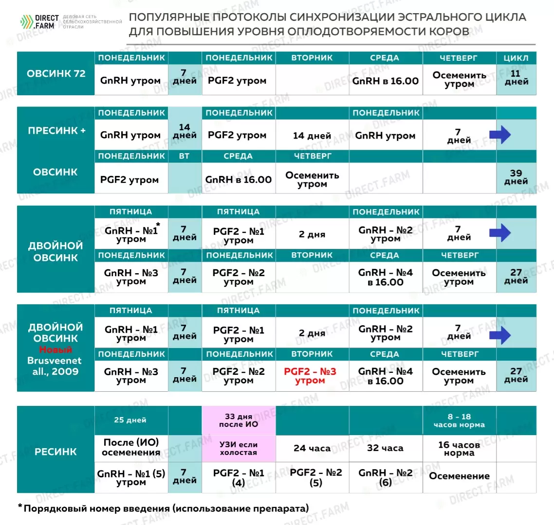 Схема для осеменения коров