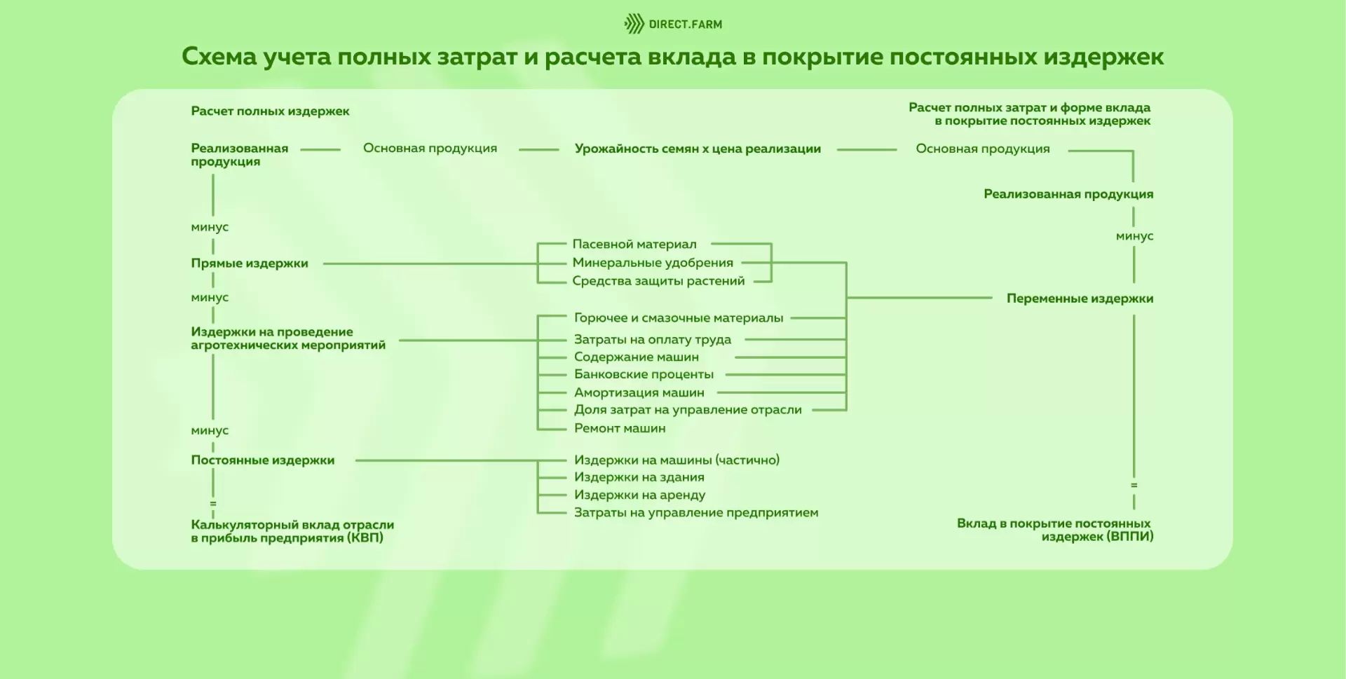 Расчет затрат при выращивании рапса