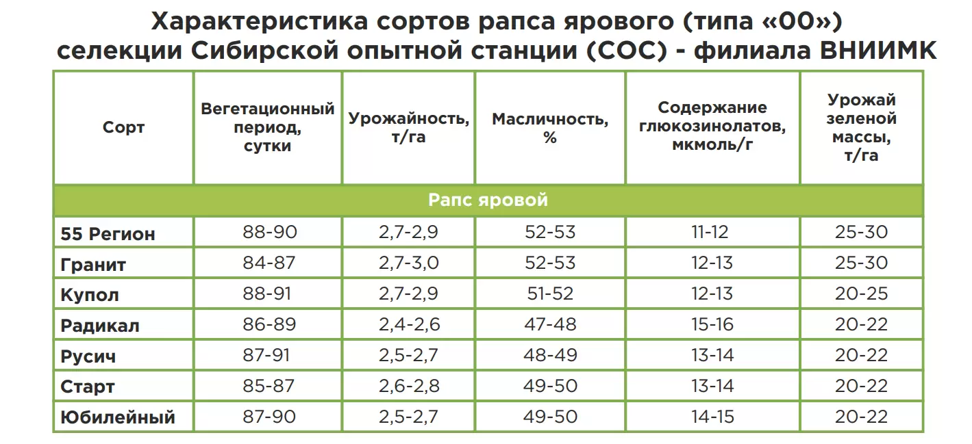 55 регион ® - рапс яровой ВНИИМК. Характеристики и отзывы