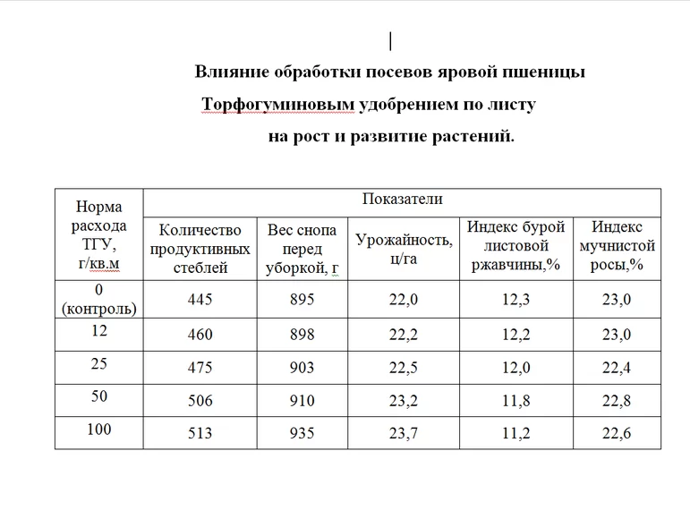 Тех карта яровой пшеницы