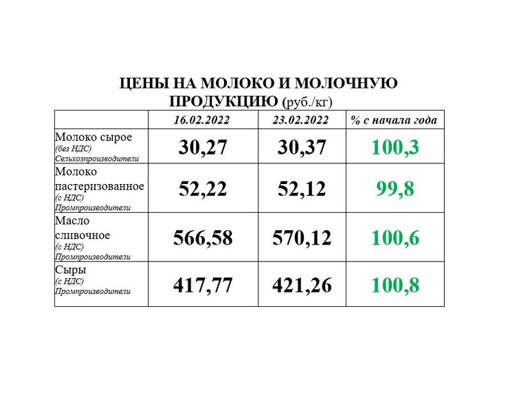 Цены на молоко 2024 год