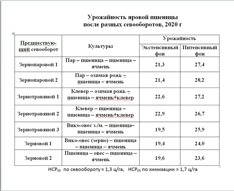 Схема севооборота зерновых культур