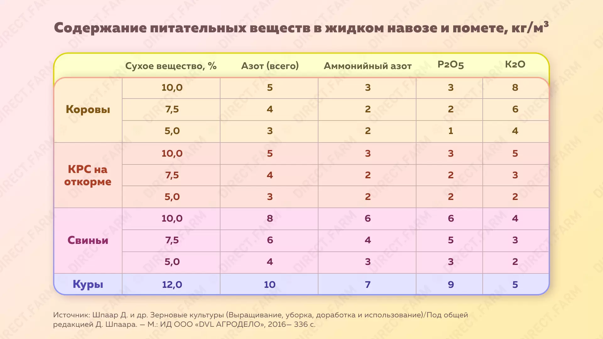 Внесение органических удобрений