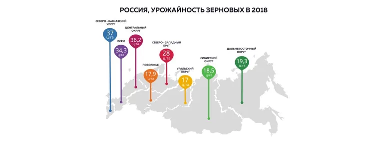 Инфографика: урожайность зерновых в России в 2018 году.