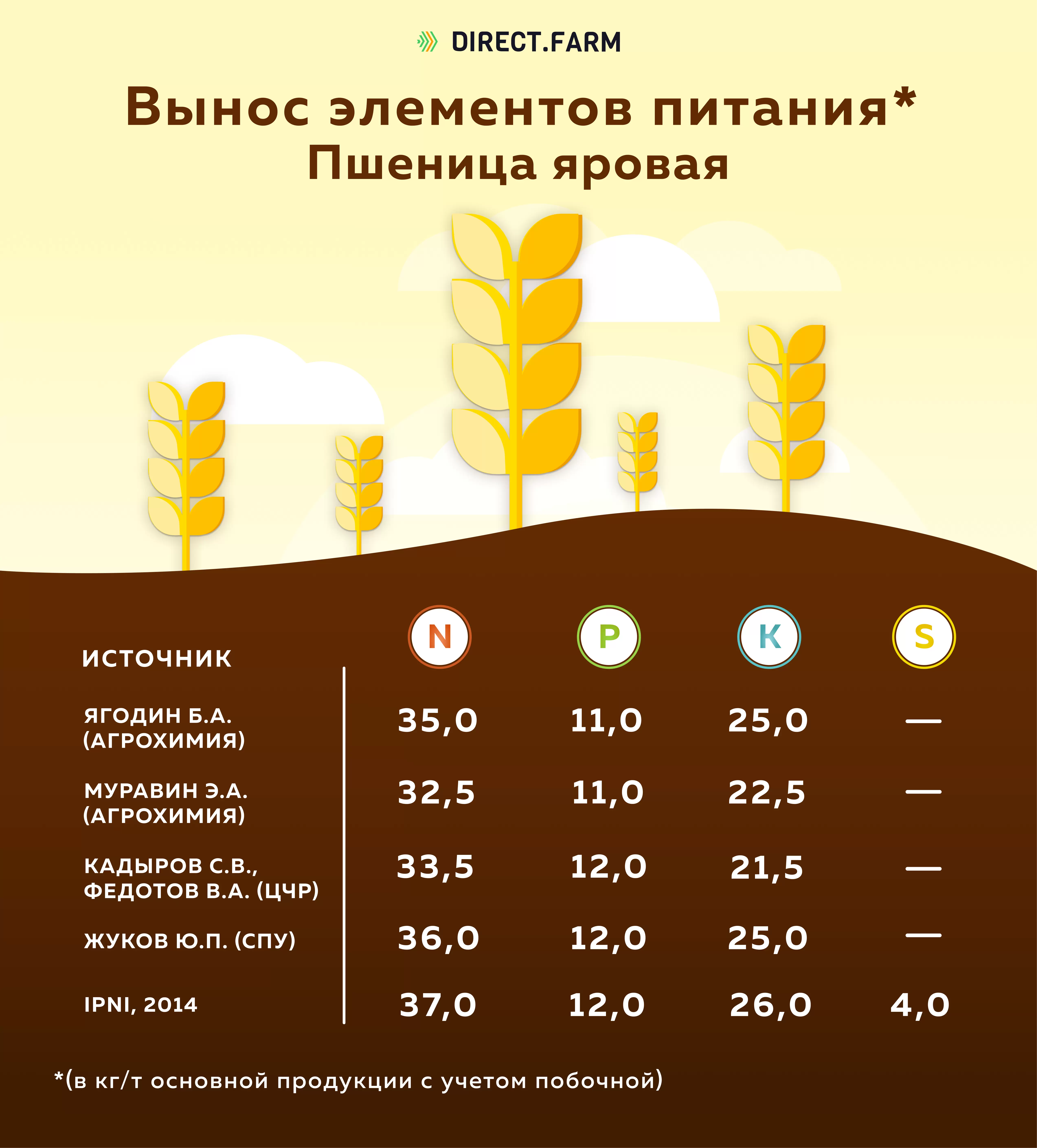 Вынос элементов питания ячменем: азот, фосфор, калий, яровой и озимый ячмень