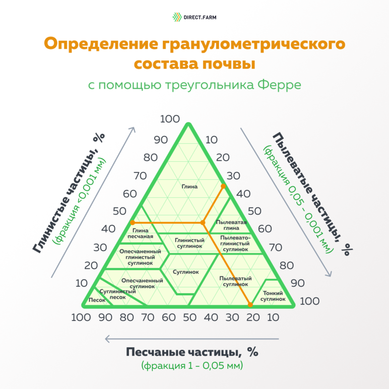 Механический и химический состав почв. Треугольник Ферре гранулометрический состав. Гранулометрический анализ почвы. Гранулометрический состав почвы. Определение гранулометрического состава.