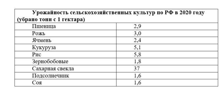 Наиболее прибыльные агрокультуры в России