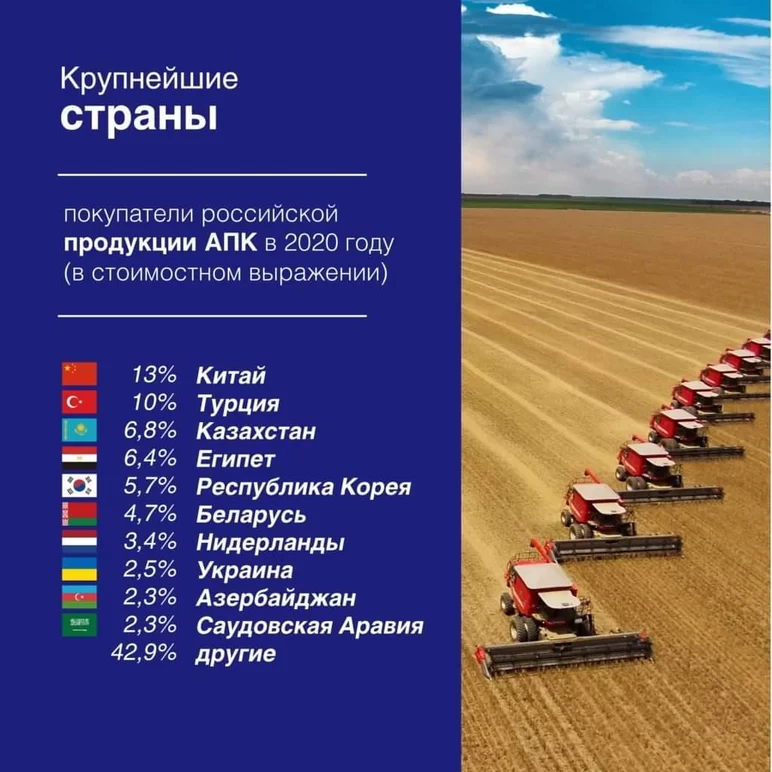 В 2020 году российский агроэкспорт вырос на 20% 


