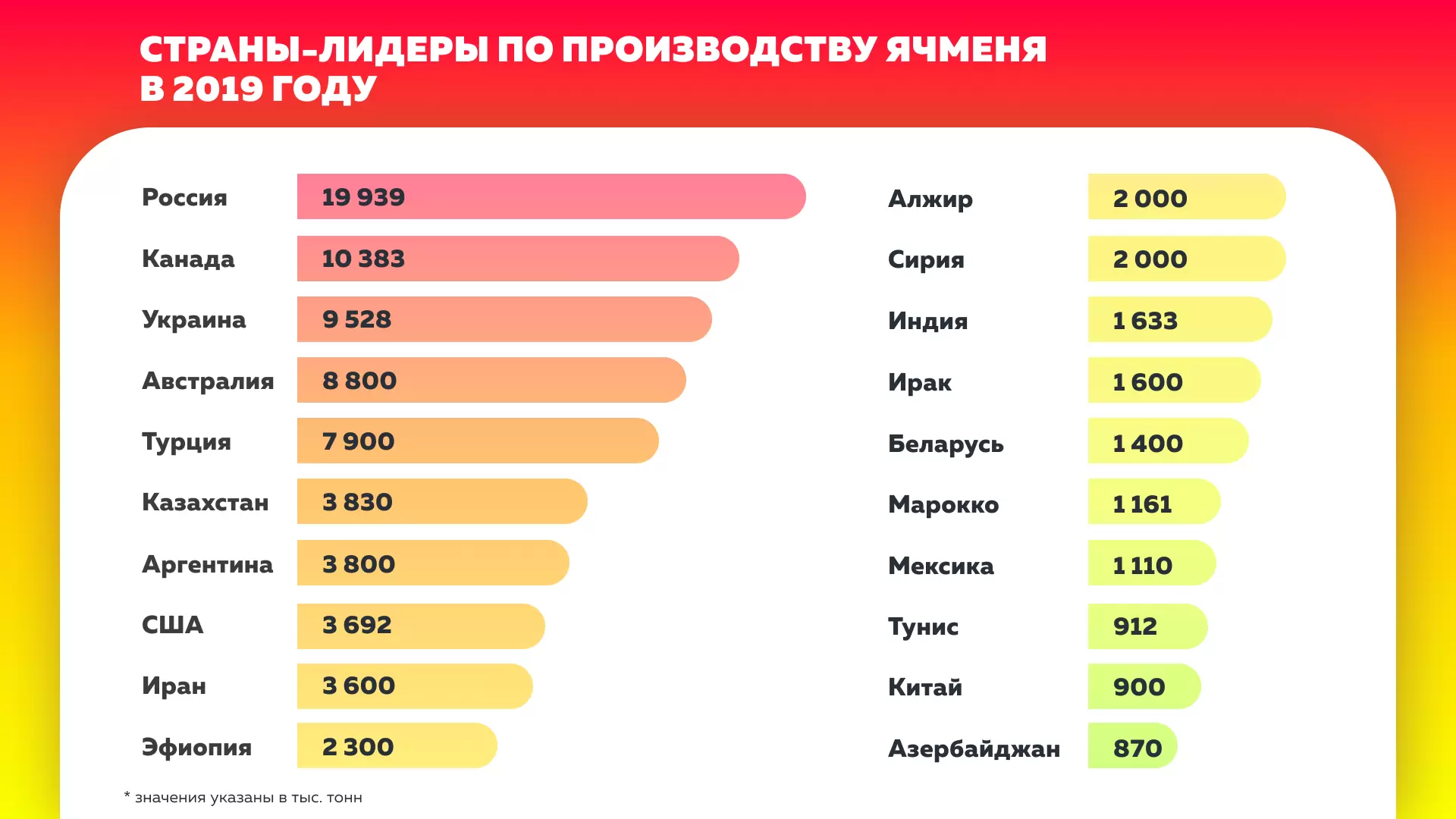 Страны-лидеры по производству ячменя в 2019 году