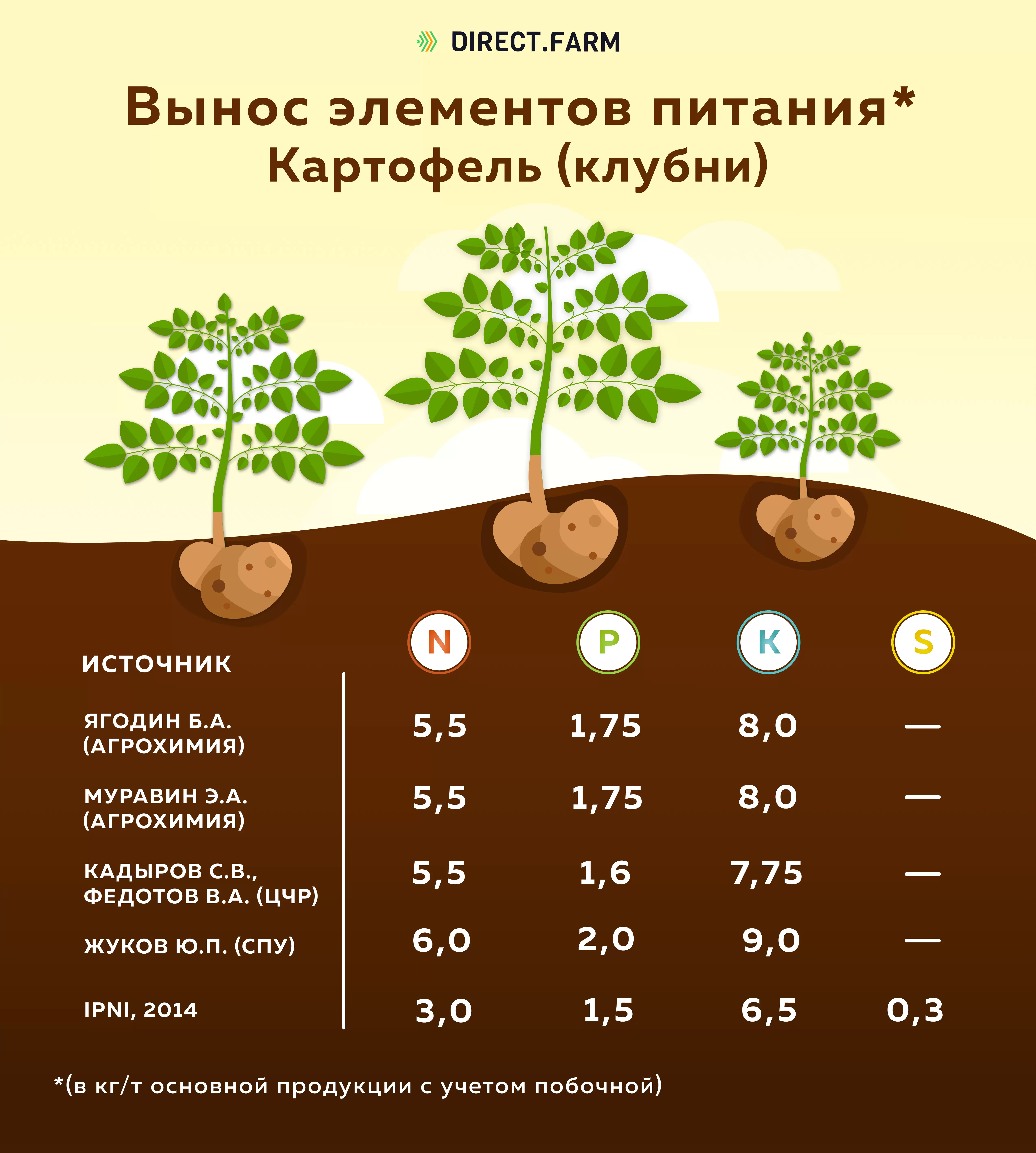 Определить урожайность картофеля. Вынос питательных веществ с урожаем картофеля. Вынос элементов питания картофелем. Вынос элементов питания с урожаем сельскохозяйственных культур. Фазы роста и развития картофеля.