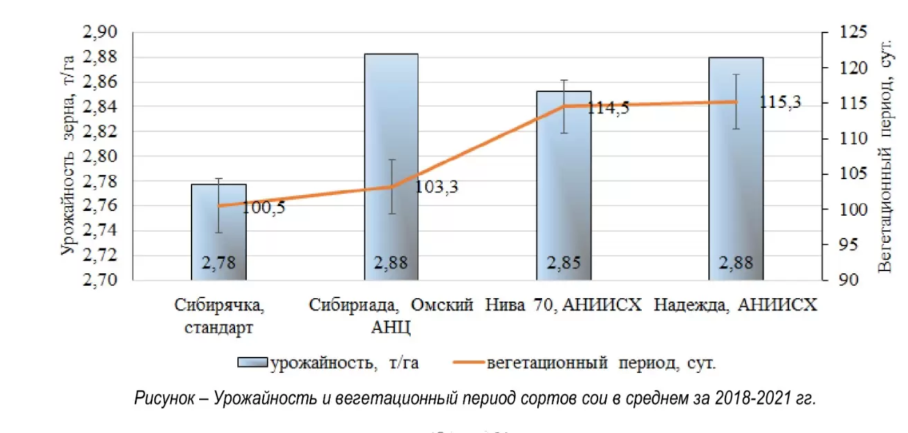 Урожайность сортов сои в зависимости от сроков вегетации