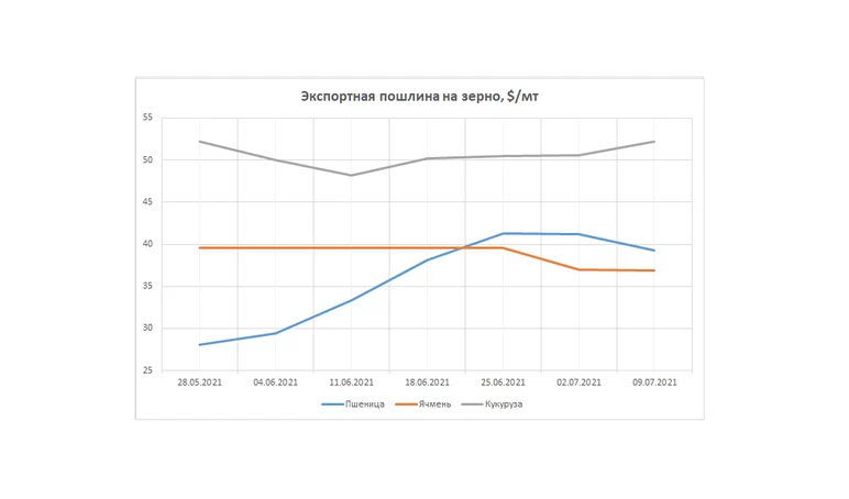 Индексы на зерно на Московской бирже и значение экспортной пошлины с 09.07.2021
