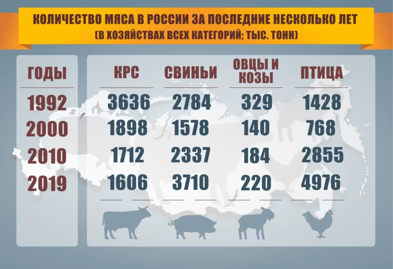 Количество произведенного мяса в России