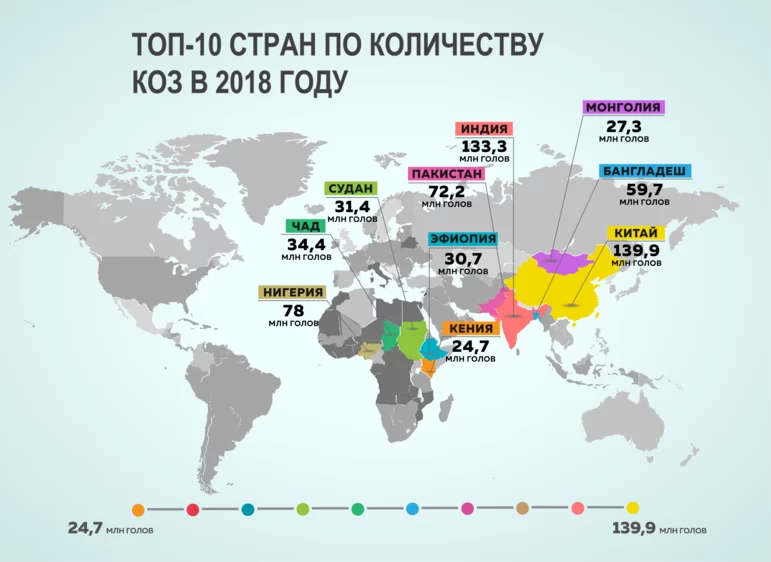 ТОП-10 стран по количеству коз в 2018 году