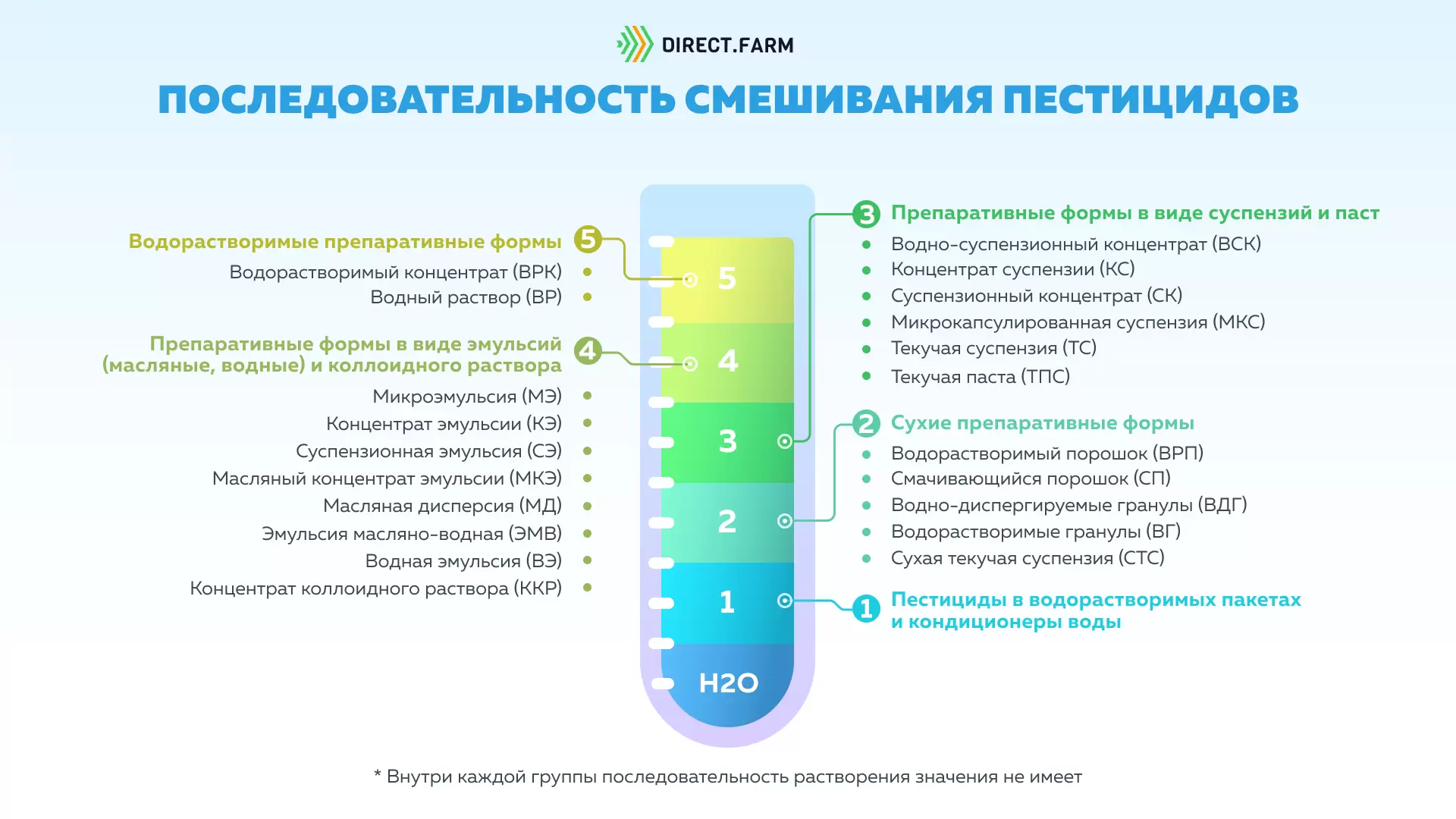 Порядок смешивания пестицидов