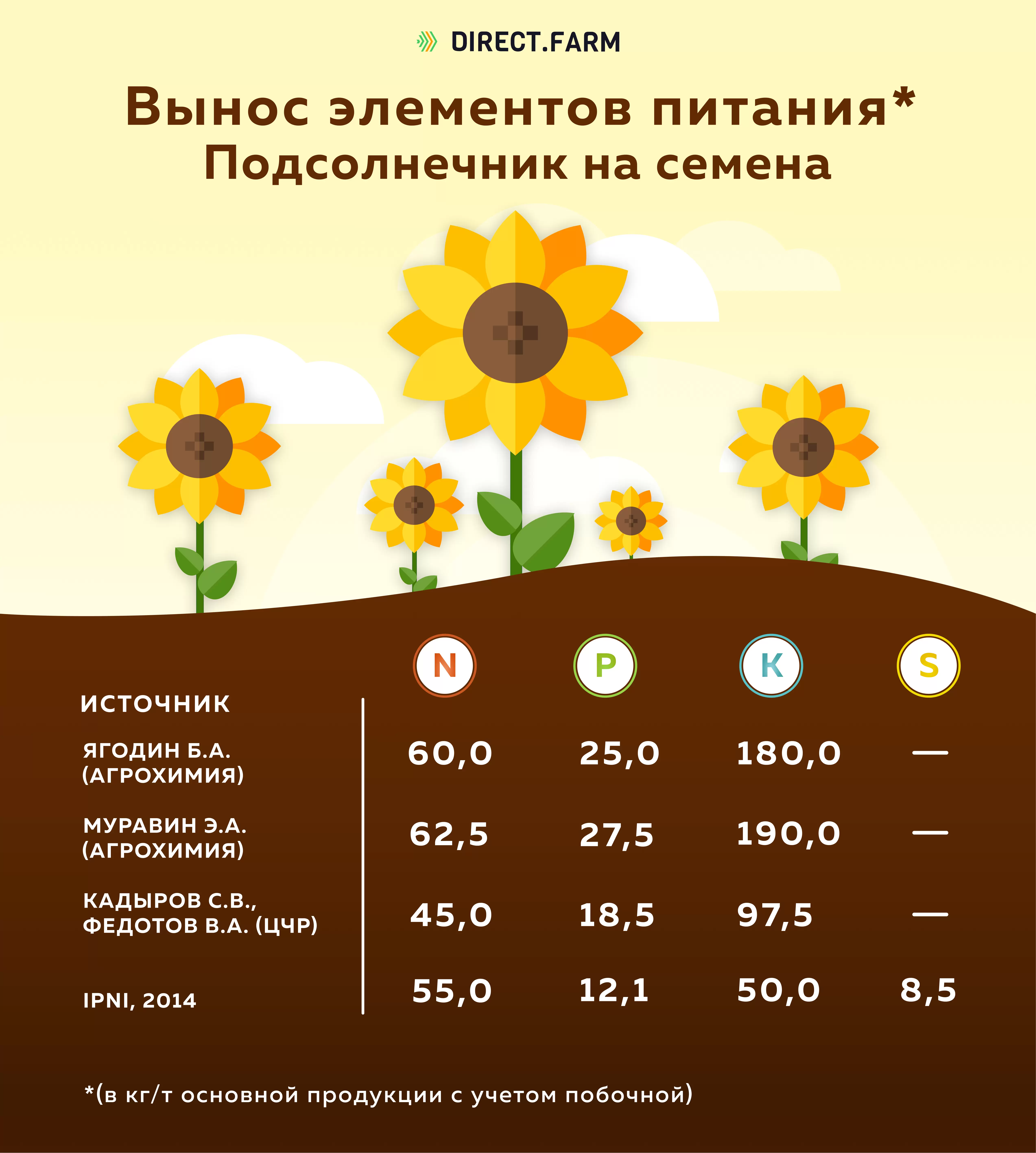 Вынос элементов питания подсолнечником: азот, фосфор, калий