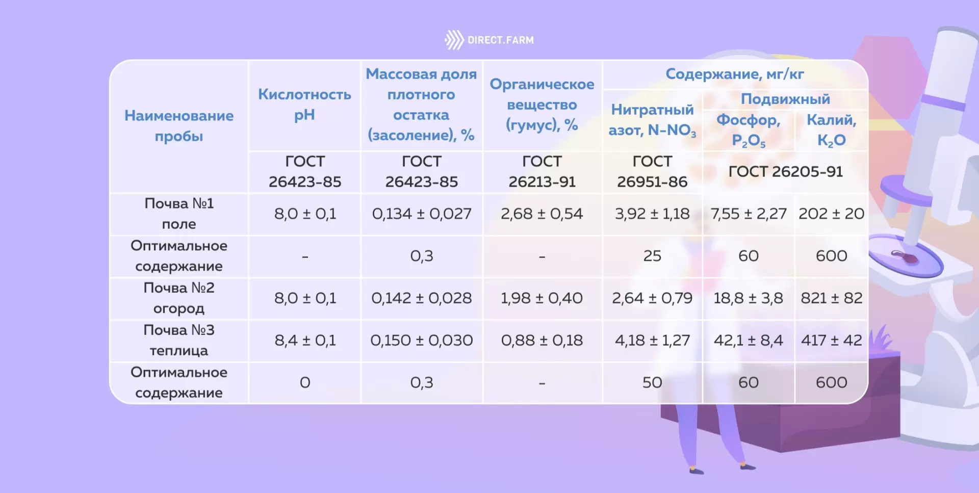 Как отобрать пробы почвы для агрохимического анализа?