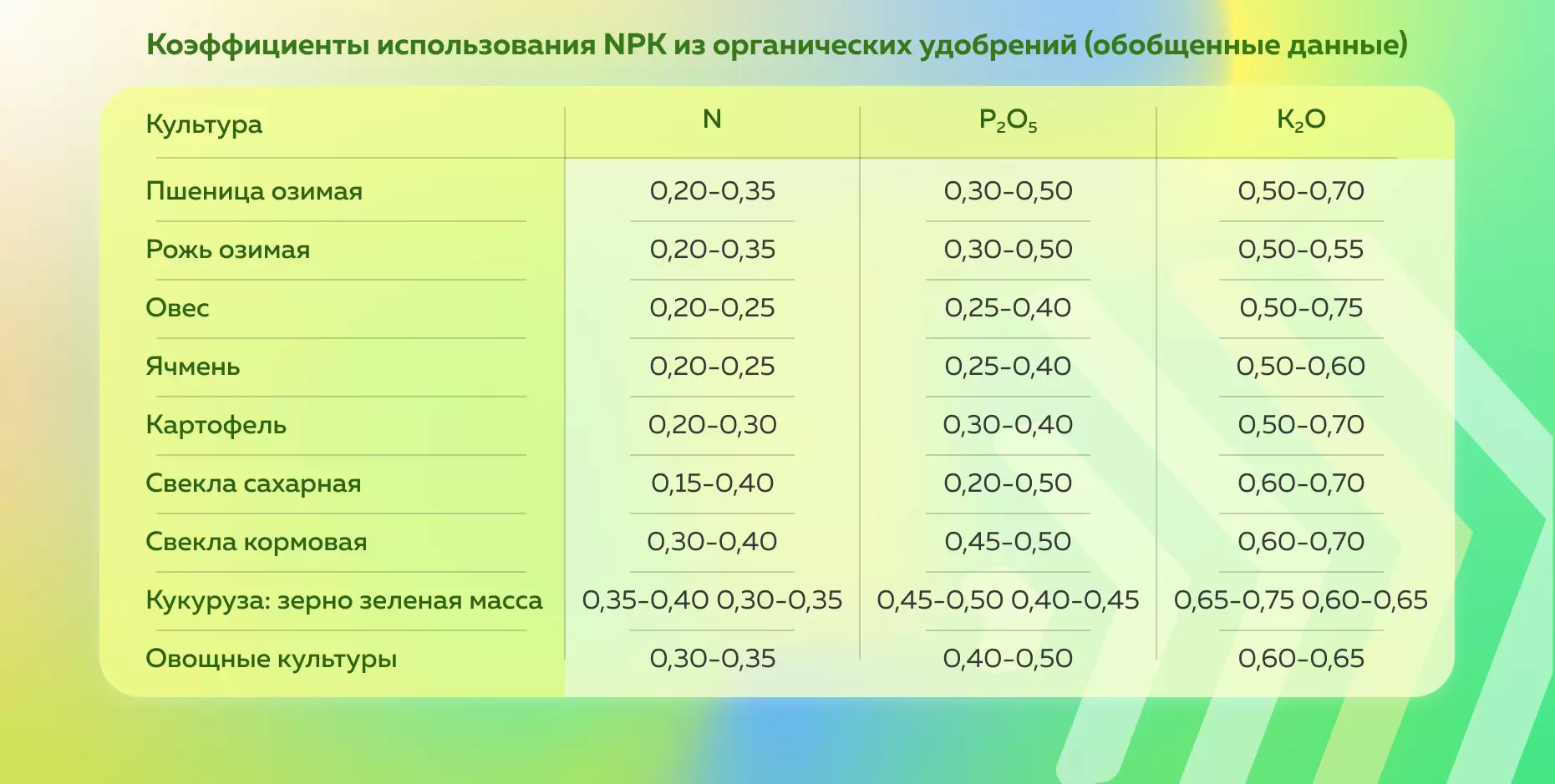 Коэффициент использования элементов питания из удобрений