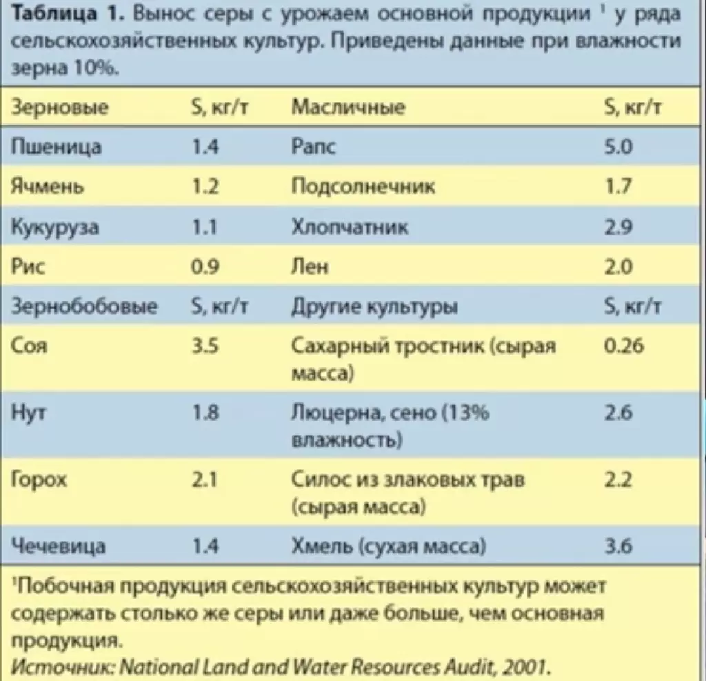 Выбор удобрения по агрохимическому анализу почвы, для ярового ячменя.