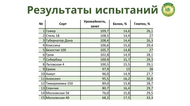 Урожайность сортов озимой пшеницы в опыте АО Артель, Курская область, 2020