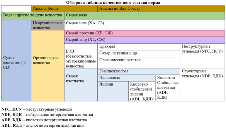 В состав органического вещества корма входят thumbnail