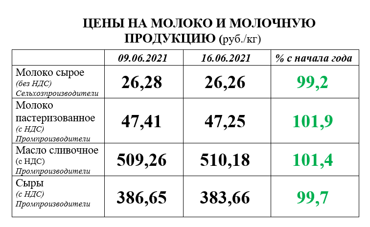 Цены на молоко (16.06.2021)
